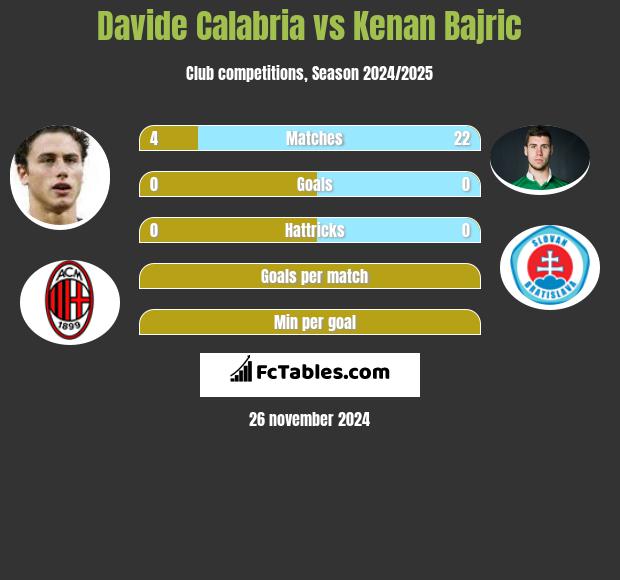 Davide Calabria vs Kenan Bajric h2h player stats