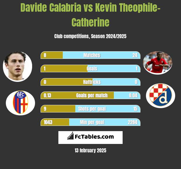 Davide Calabria vs Kevin Theophile-Catherine h2h player stats