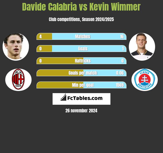 Davide Calabria vs Kevin Wimmer h2h player stats