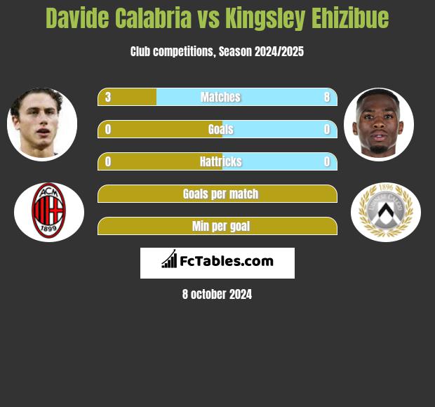 Davide Calabria vs Kingsley Ehizibue h2h player stats