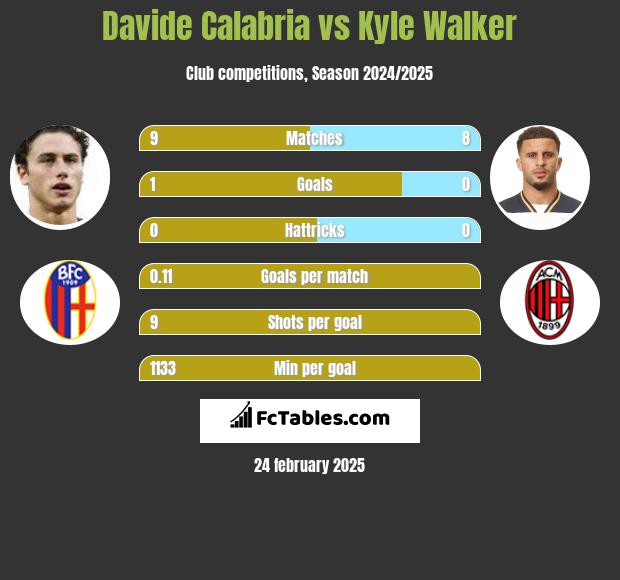 Davide Calabria vs Kyle Walker h2h player stats