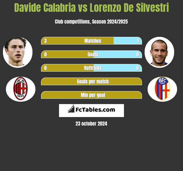 Davide Calabria vs Lorenzo De Silvestri h2h player stats