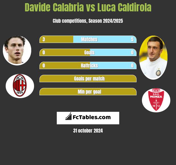 Davide Calabria vs Luca Caldirola h2h player stats