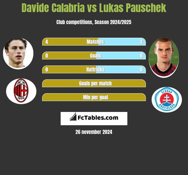 Davide Calabria vs Lukas Pauschek h2h player stats