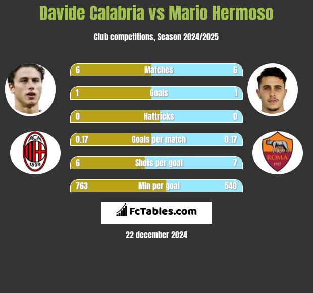 Davide Calabria vs Mario Hermoso h2h player stats