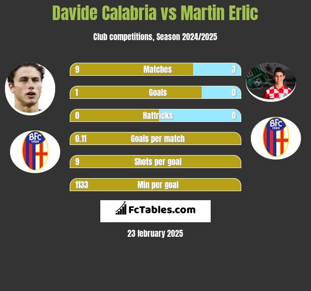 Davide Calabria vs Martin Erlic h2h player stats