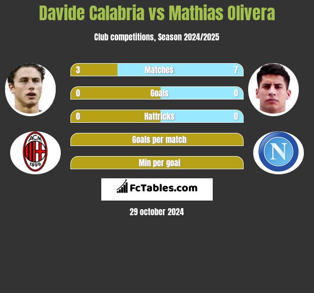 Davide Calabria vs Mathias Olivera h2h player stats