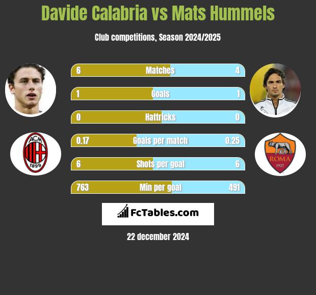 Davide Calabria vs Mats Hummels h2h player stats