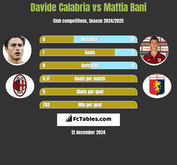 Davide Calabria vs Mattia Bani h2h player stats