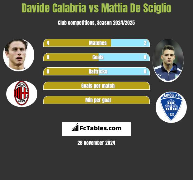 Davide Calabria vs Mattia De Sciglio h2h player stats