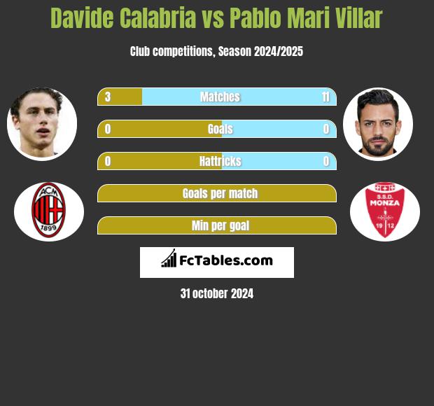 Davide Calabria vs Pablo Mari Villar h2h player stats