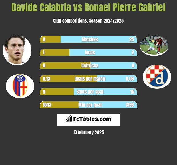 Davide Calabria vs Ronael Pierre Gabriel h2h player stats