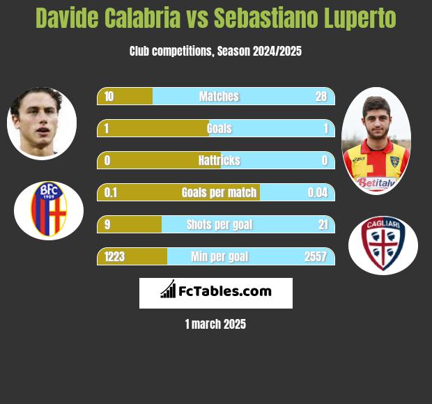 Davide Calabria vs Sebastiano Luperto h2h player stats