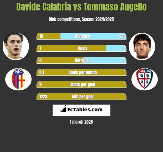 Davide Calabria vs Tommaso Augello h2h player stats