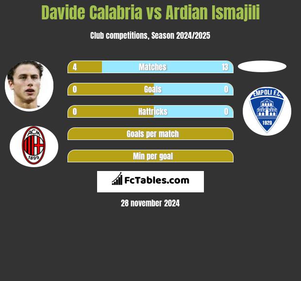 Davide Calabria vs Ardian Ismajili h2h player stats