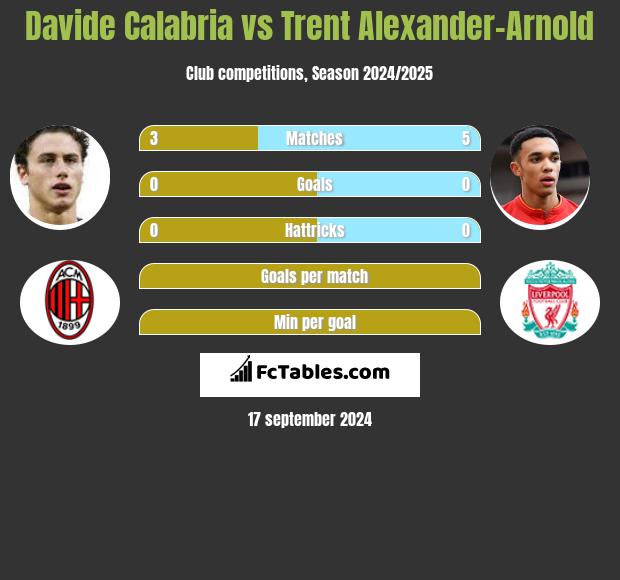 Davide Calabria vs Trent Alexander-Arnold h2h player stats