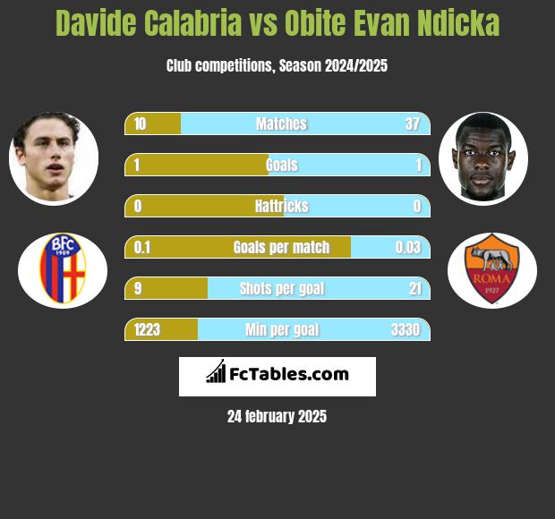 Davide Calabria vs Obite Evan Ndicka h2h player stats