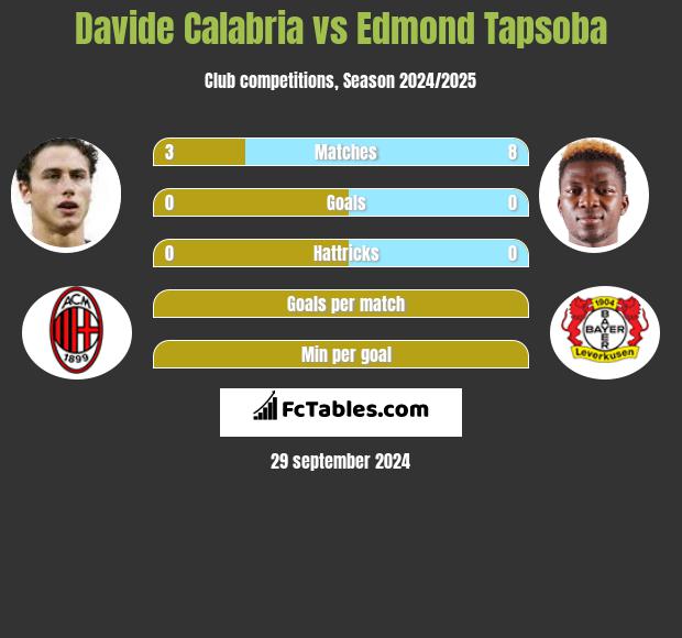 Davide Calabria vs Edmond Tapsoba h2h player stats