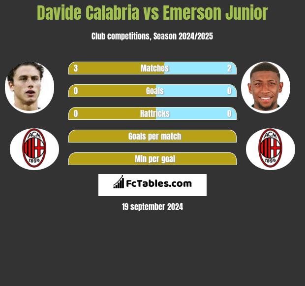 Davide Calabria vs Emerson Junior h2h player stats