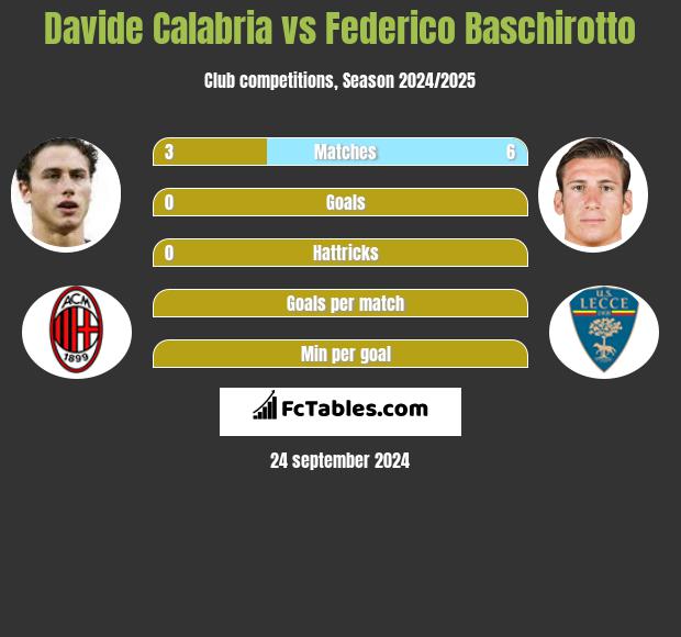 Davide Calabria vs Federico Baschirotto h2h player stats