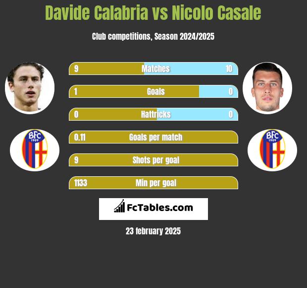 Davide Calabria vs Nicolo Casale h2h player stats