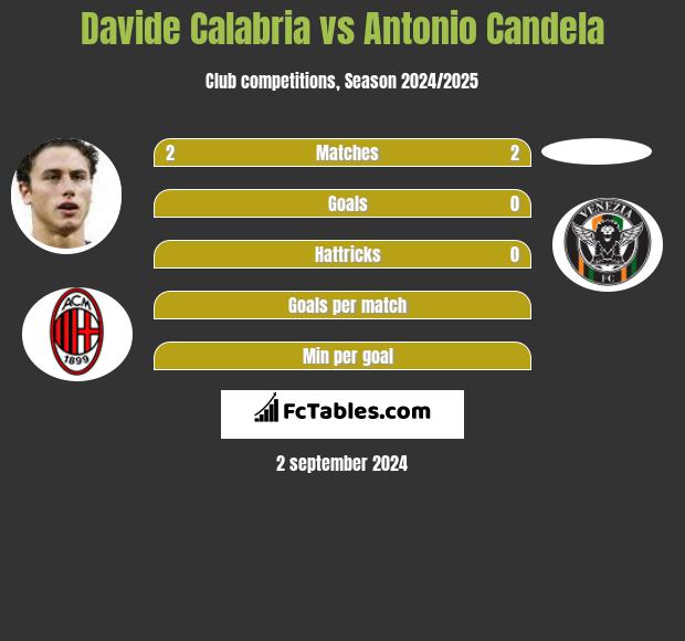 Davide Calabria vs Antonio Candela h2h player stats