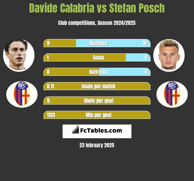 Davide Calabria vs Stefan Posch h2h player stats