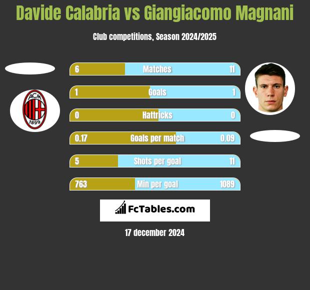 Davide Calabria vs Giangiacomo Magnani h2h player stats