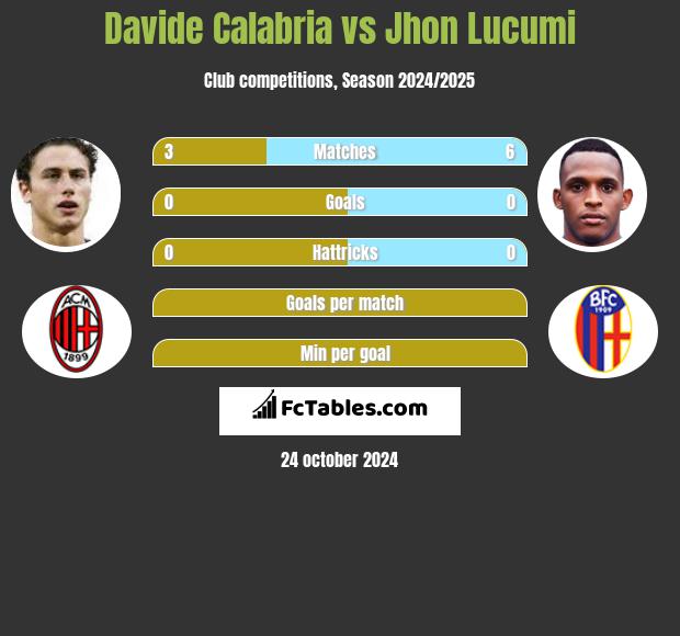 Davide Calabria vs Jhon Lucumi h2h player stats