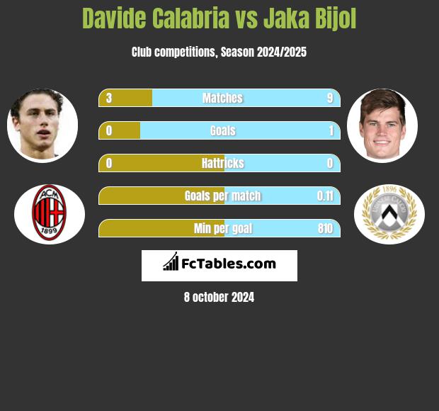 Davide Calabria vs Jaka Bijol h2h player stats