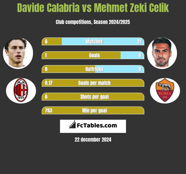 Davide Calabria vs Mehmet Zeki Celik h2h player stats