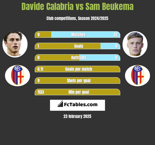 Davide Calabria vs Sam Beukema h2h player stats