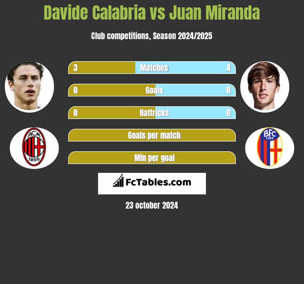 Davide Calabria vs Juan Miranda h2h player stats