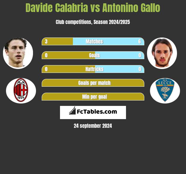 Davide Calabria vs Antonino Gallo h2h player stats