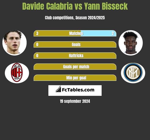 Davide Calabria vs Yann Bisseck h2h player stats