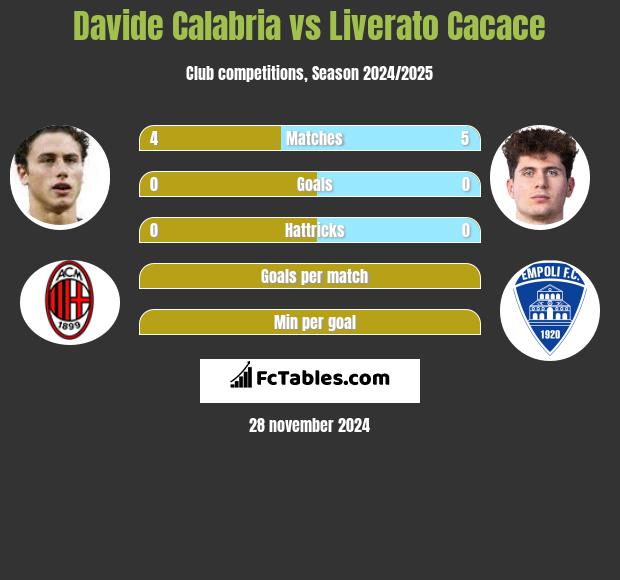 Davide Calabria vs Liverato Cacace h2h player stats