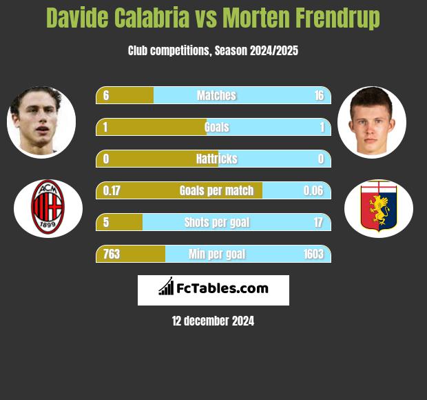 Davide Calabria vs Morten Frendrup h2h player stats