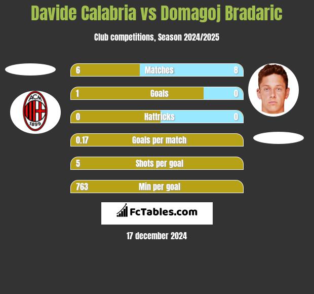 Davide Calabria vs Domagoj Bradaric h2h player stats