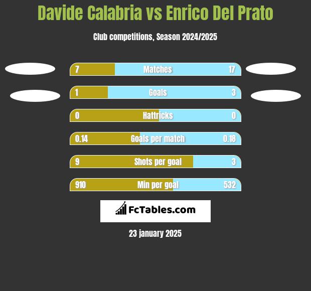 Davide Calabria vs Enrico Del Prato h2h player stats