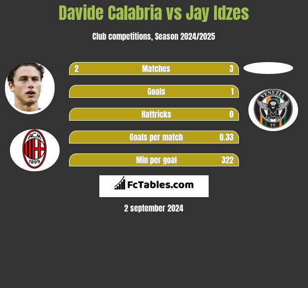 Davide Calabria vs Jay Idzes h2h player stats