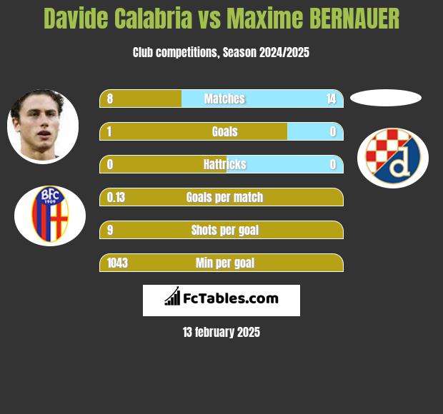 Davide Calabria vs Maxime BERNAUER h2h player stats