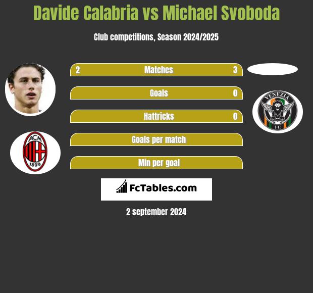 Davide Calabria vs Michael Svoboda h2h player stats