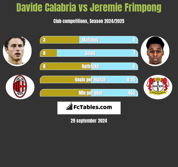 Davide Calabria vs Jeremie Frimpong h2h player stats