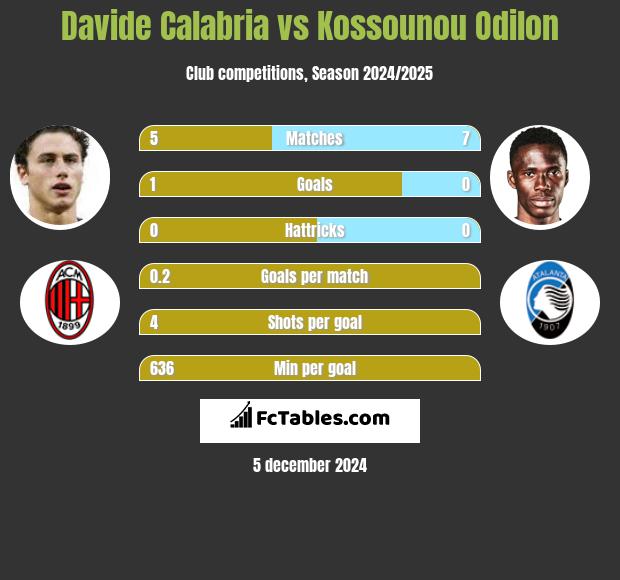 Davide Calabria vs Kossounou Odilon h2h player stats