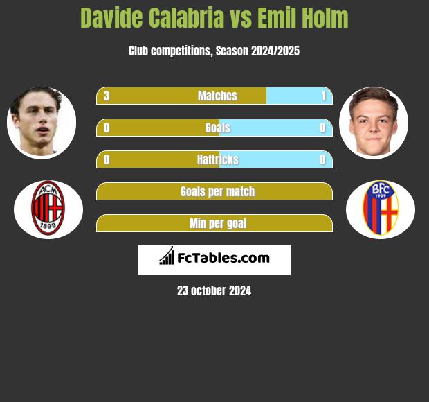 Davide Calabria vs Emil Holm h2h player stats