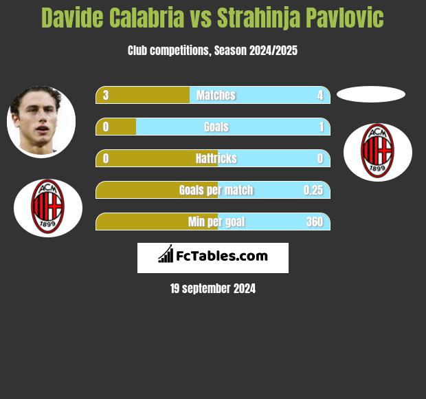 Davide Calabria vs Strahinja Pavlovic h2h player stats