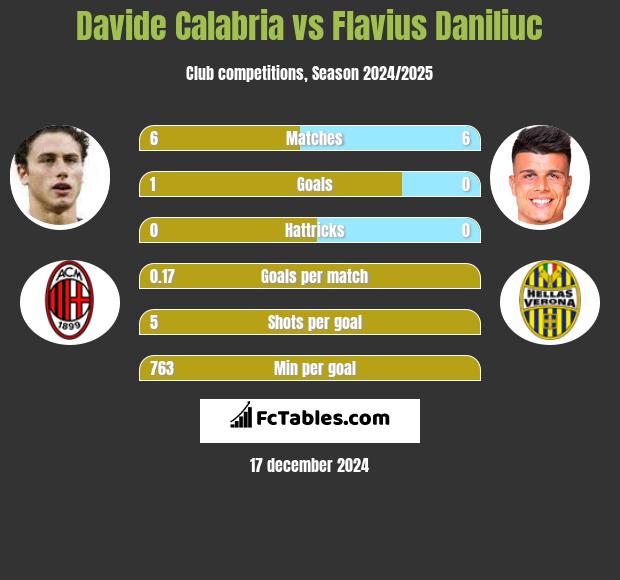 Davide Calabria vs Flavius Daniliuc h2h player stats