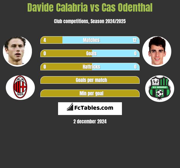 Davide Calabria vs Cas Odenthal h2h player stats