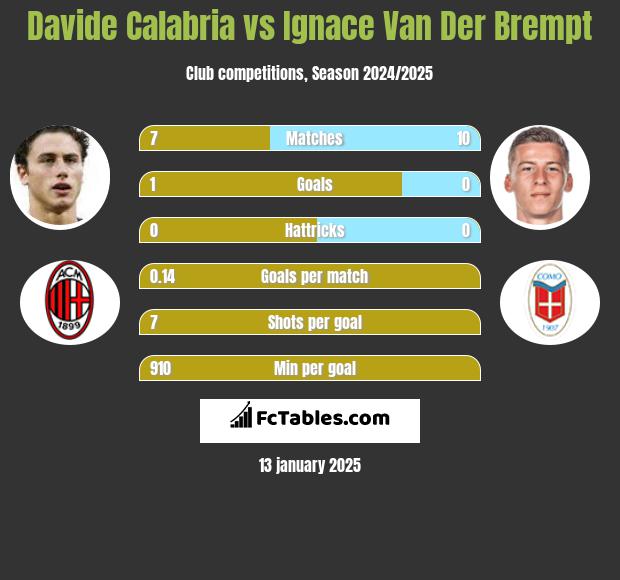 Davide Calabria vs Ignace Van Der Brempt h2h player stats