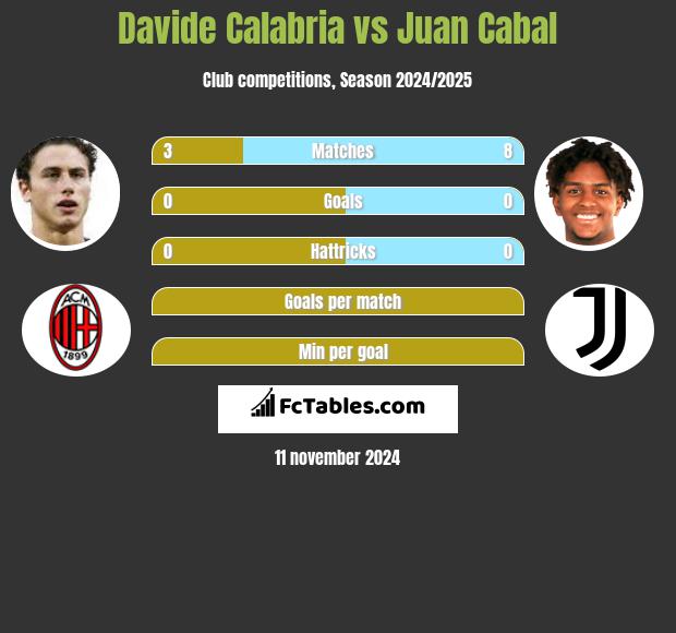 Davide Calabria vs Juan Cabal h2h player stats